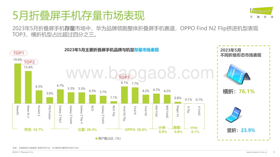 2023710_艾瑞咨询_艾瞰系列-折叠屏手机市场盘点月报-2023年5月（28页）.pdf_第5页