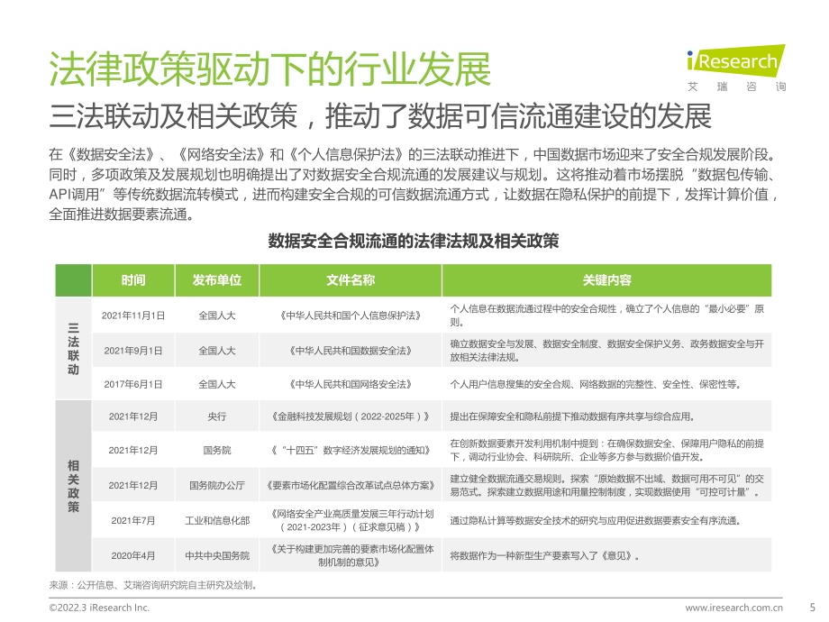 2022325_艾瑞咨询_2022年中国隐私计算行业研究报告（89页）.pdf_第5页