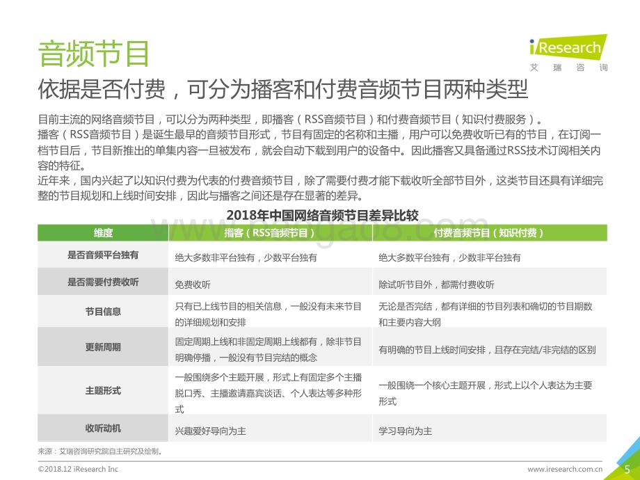20181212_艾瑞咨询_2018年中国网络音频行业研究报告（39页）.pdf_第5页
