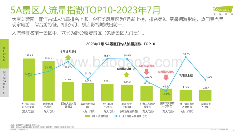 2023912_艾瑞咨询_艾瞰系列-5A景区旅游活跃度盘点月报 - 2023年7月（25页）.pdf_第3页