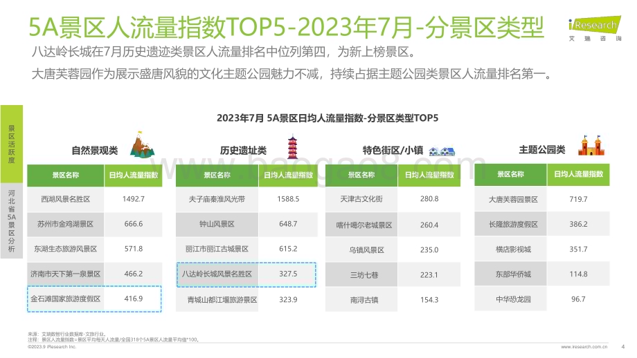 2023912_艾瑞咨询_艾瞰系列-5A景区旅游活跃度盘点月报 - 2023年7月（25页）.pdf_第4页