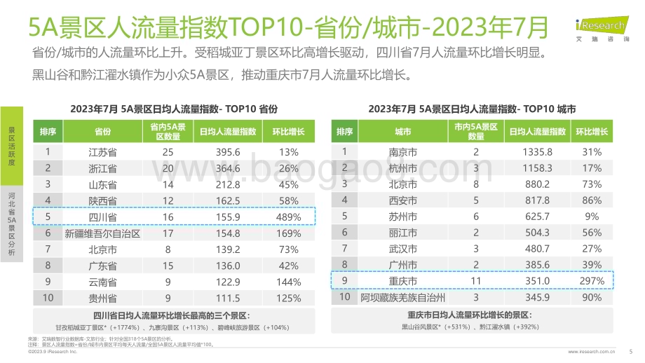 2023912_艾瑞咨询_艾瞰系列-5A景区旅游活跃度盘点月报 - 2023年7月（25页）.pdf_第5页