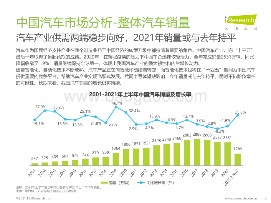 2021126_艾瑞咨询_2021年中国智能驾驶行业研究报告-汽车产业变革的浪潮之巅（64页）.pdf_第5页
