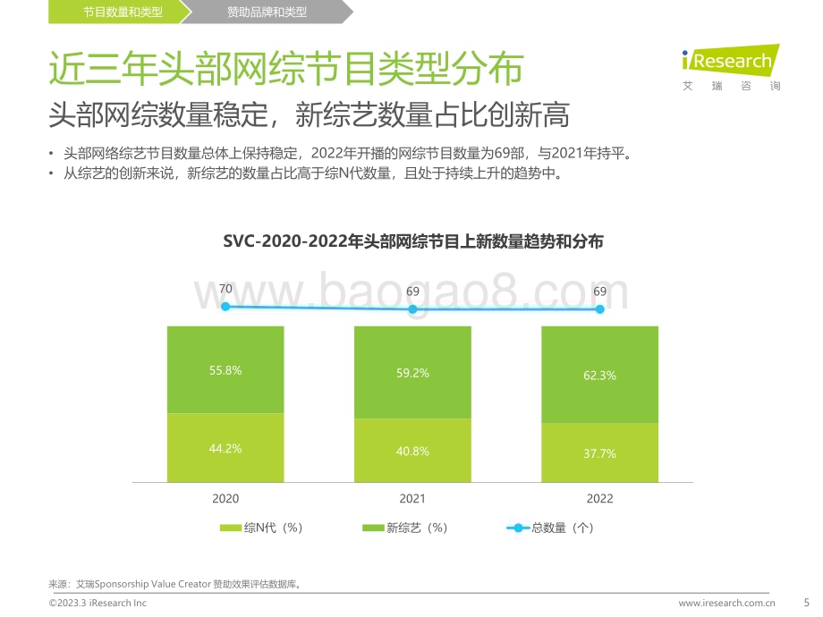 2023327_艾瑞咨询_2022年中国网络综艺商业变现复盘（33页）.pdf_第5页