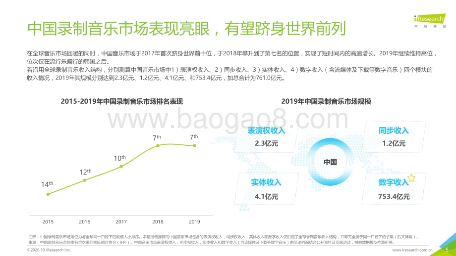 20201015_艾瑞咨询_2020年中国音乐产业发展研究报告—数字篇（49页）.pdf_第5页