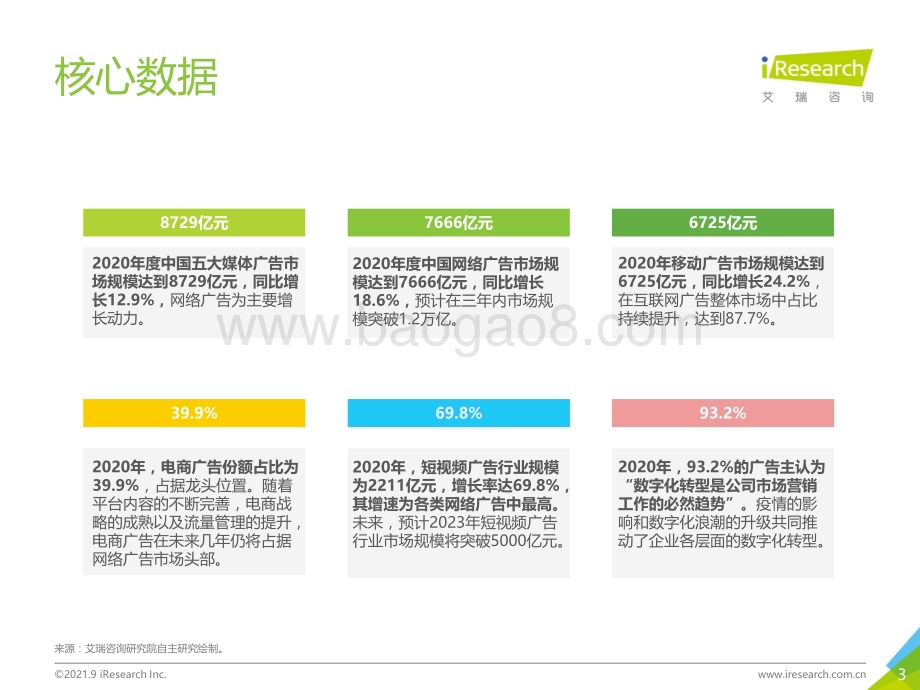 2021914_艾瑞咨询_2021年中国网络广告年度洞察报告—产业篇（90页）.pdf_第3页