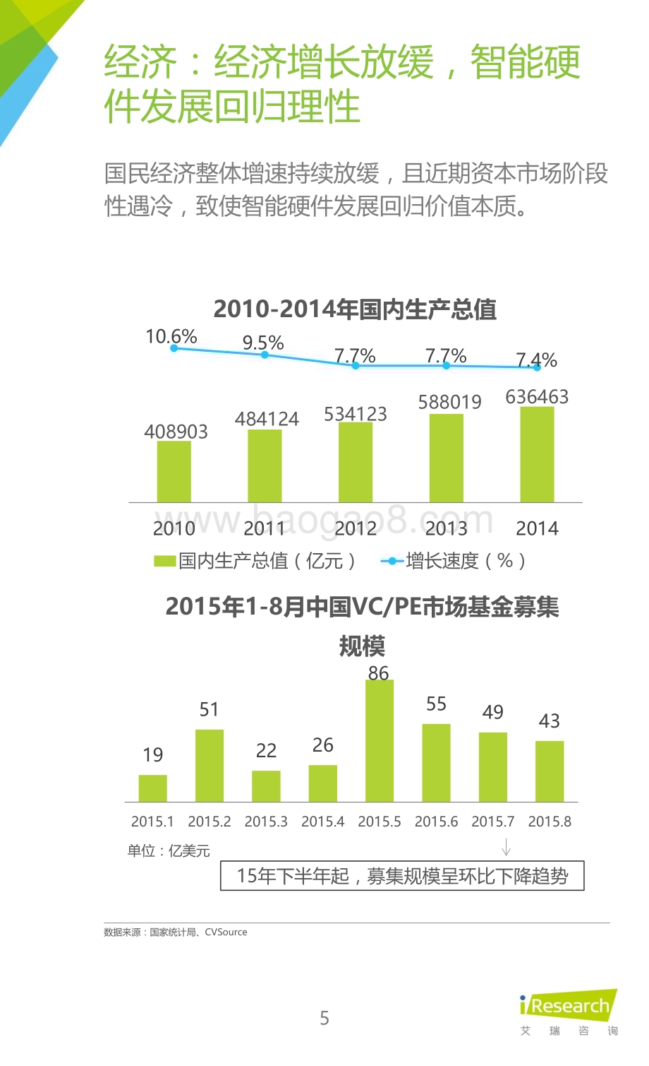 2015113_艾瑞咨询_2015年中国智能硬件产业系列研究报告——市场现状及核心玩家策略篇（21页）.pdf_第5页