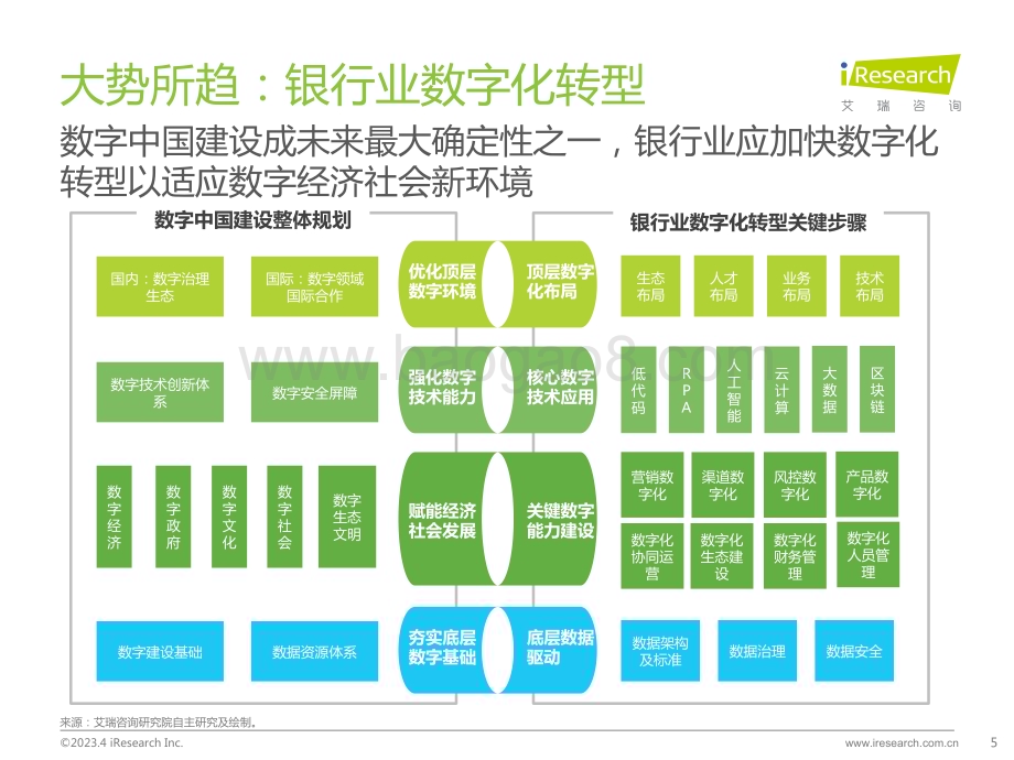 2023428_艾瑞咨询_2023年中国银行业数字化转型研究报告（66页）.pdf_第5页