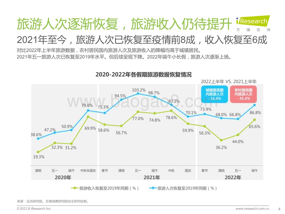 2022824_艾瑞咨询_艾瑞观潮系列：文旅行业季度观察（31页）.pdf_第4页