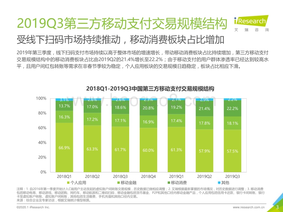 2020120_艾瑞咨询_2019Q3中国第三方支付行业数据发布（12页）.pdf_第3页