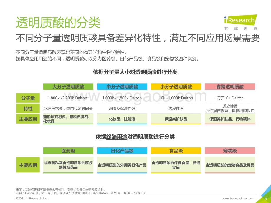 2021122_艾瑞咨询_2020年透明质酸应用场景白皮书（56页）.pdf_第5页