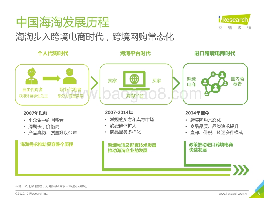20201012_艾瑞咨询_2020年中国跨境消费导购平台研究报告（46页）.pdf_第5页