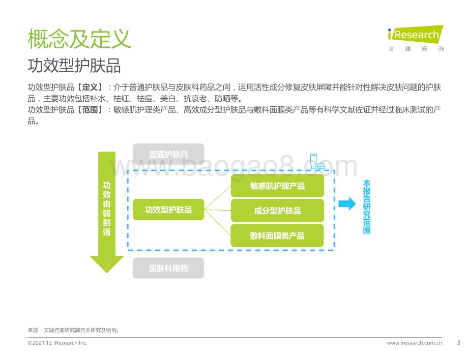 20211220_艾瑞咨询_2021年中国功效型护肤品行业研究报告（47页）.pdf_第3页