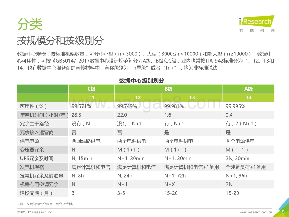 20201214_艾瑞咨询_2020年中国数据中心行业研究报告（41页）.pdf_第5页