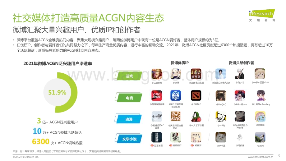 2022925_艾瑞咨询_中国社交媒体ACGN内容发展研究报告（50页）.pdf_第5页