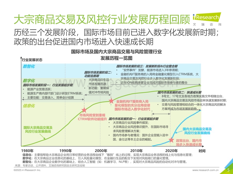 2023428_艾瑞咨询_2023年中国大宗商品交易及风险管理IT服务市场研究报告（39页）.pdf_第5页