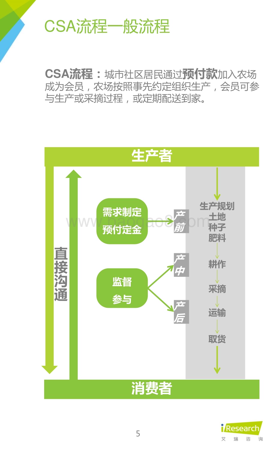 2015112_艾瑞咨询_2015年中国社区支持农业研究报告（35页）.pdf_第5页