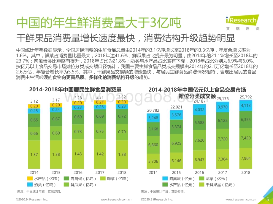 2020917_艾瑞咨询_2020年中国生鲜供应链行业研究报告（46页）.pdf_第5页