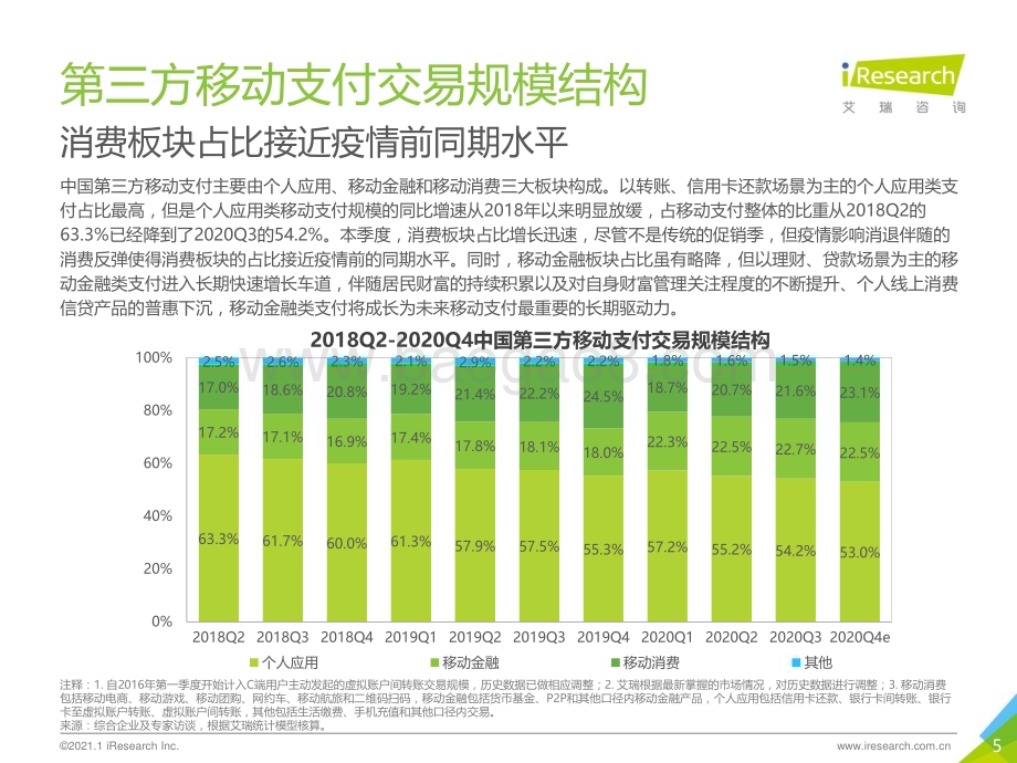 2021121_艾瑞咨询_2020Q3中国第三方支付行业数据发布（13页）.pdf_第5页