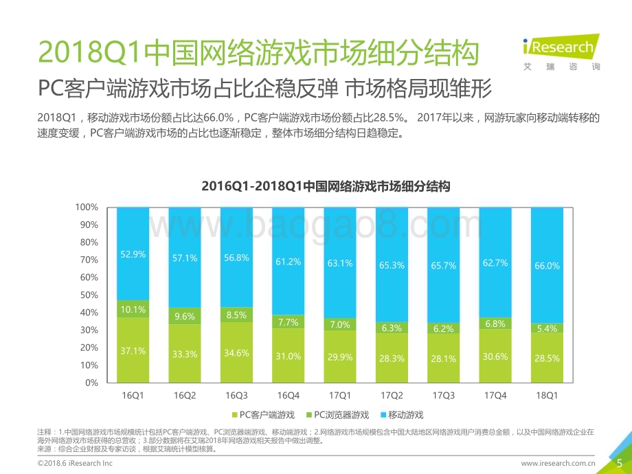 2018629_艾瑞咨询_2018年Q1中国互动娱乐季度数据发布研究报告（25页）.pdf_第5页