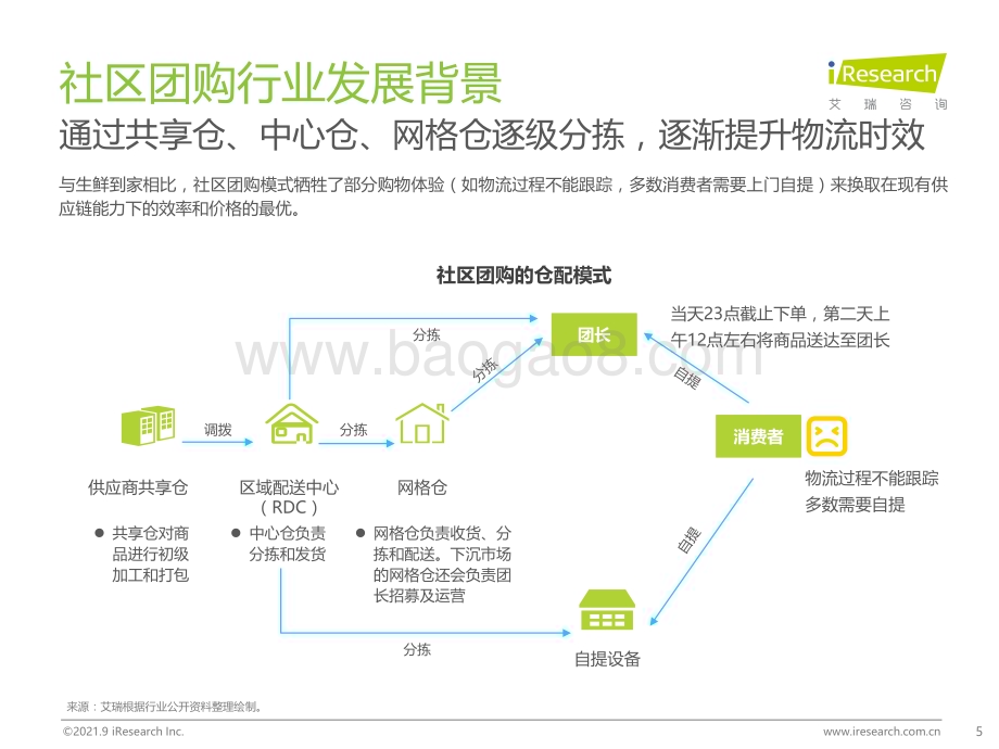 2021918_艾瑞咨询_2021年社区团购NPS用户体验研究报告（31页）.pdf_第5页