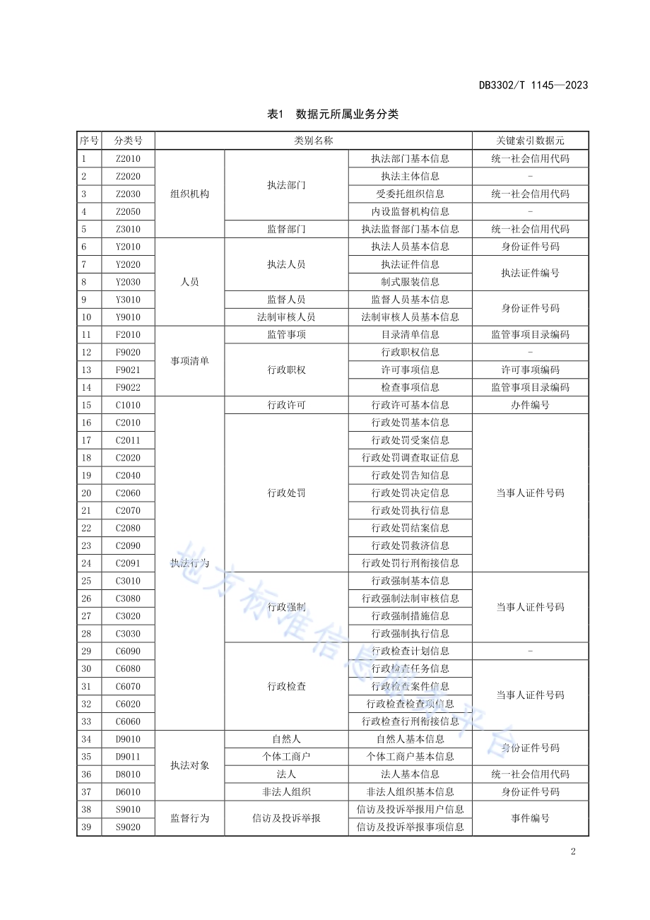 行政执法监督数据元规范DB3302／T 1145-2023.pdf_第5页