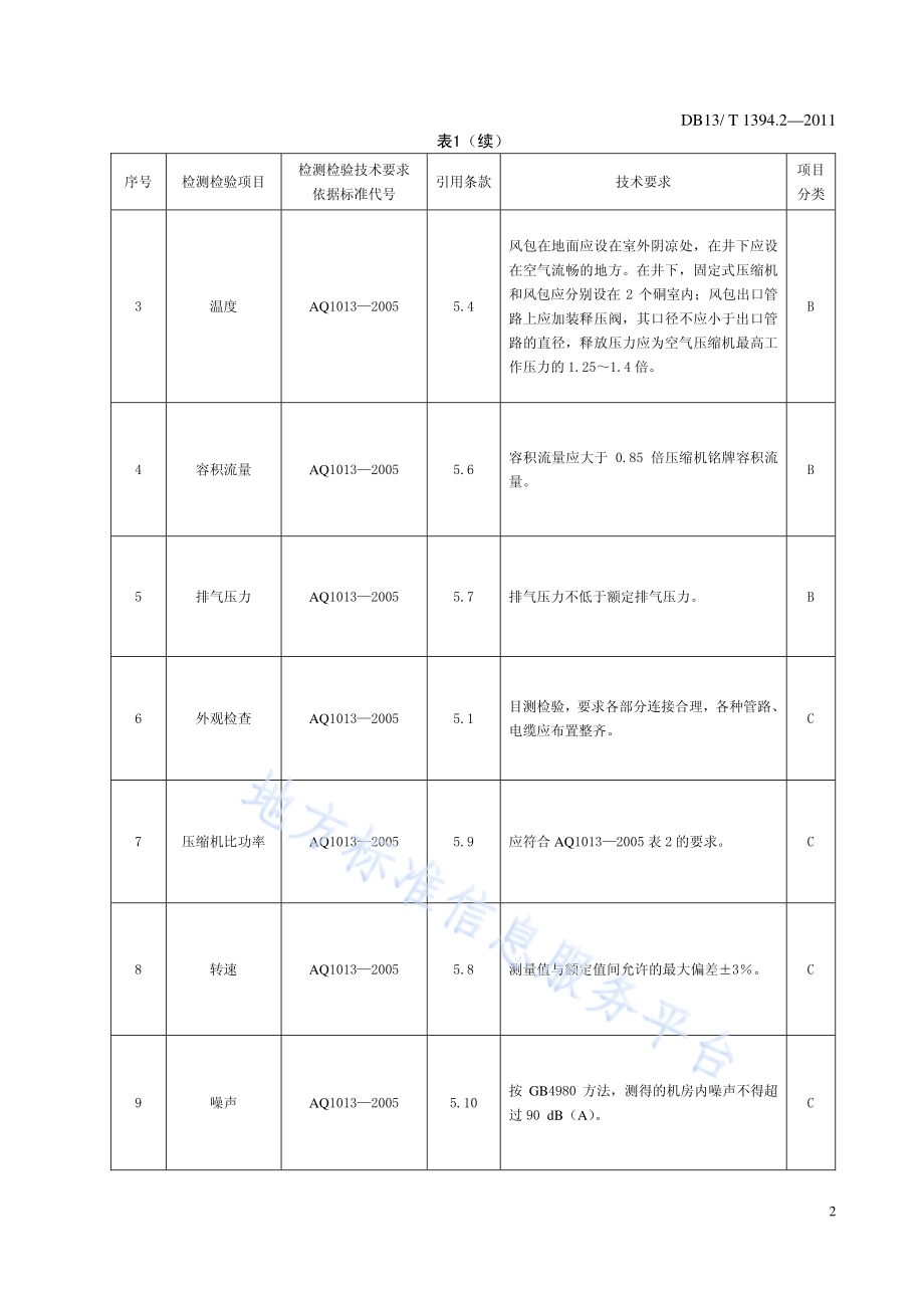 金属非金属矿山在用设备安全检测检验综合判定规则 第2部分：矿用空气压缩机DB13／T 1394.2-2011.pdf_第5页
