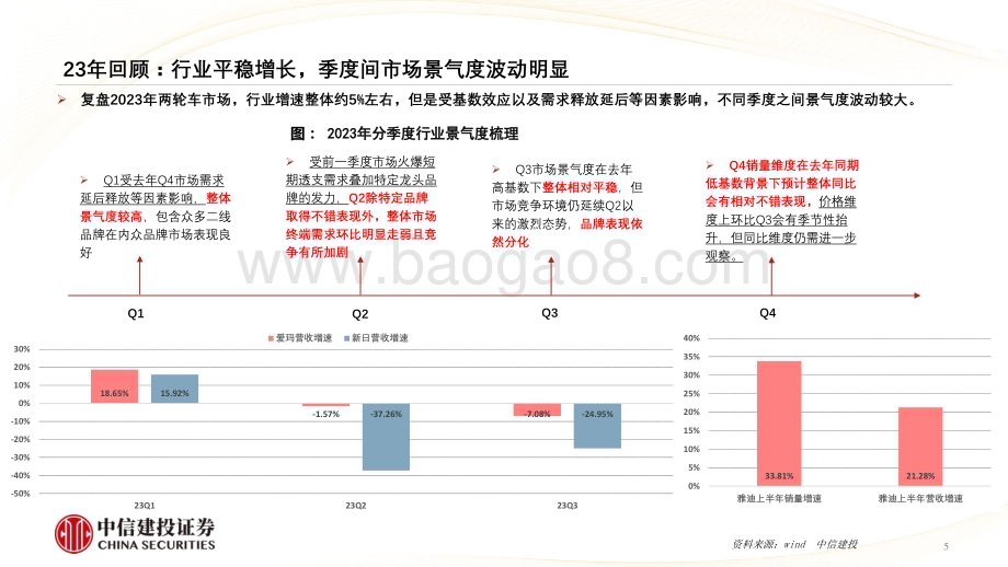 20231229_中信建投_汽车行业电动两轮车2024年度策略龙头表现更平衡行业结构有亮点_29页 (1).pdf_第5页