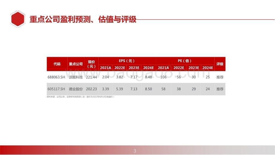 2022-2023欧洲户储高增速+商业模式优的储能细分赛道分析报告.pptx_第3页