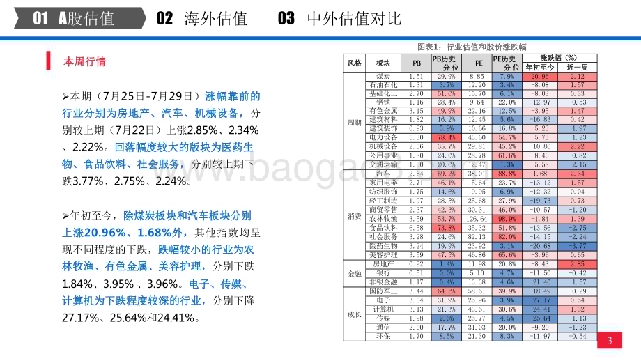 2022-2023全市场与各行业估值跟踪分析报告.pdf_第4页