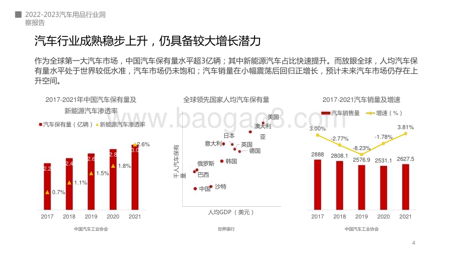 2022-2023车载电器趋势洞察报告.pptx_第4页