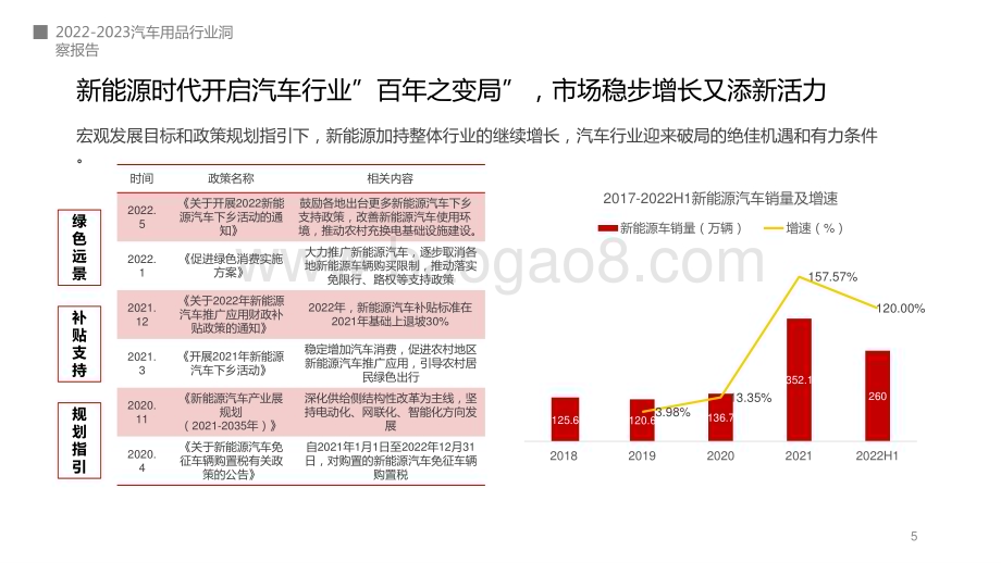 2022-2023车载电器趋势洞察报告.pptx_第5页