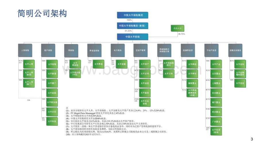 太平集团2021-2022年业绩报告PPT版.pdf_第2页