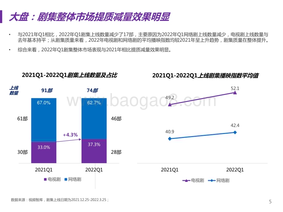 2022-2023国产剧集市场研究报告.pptx_第5页