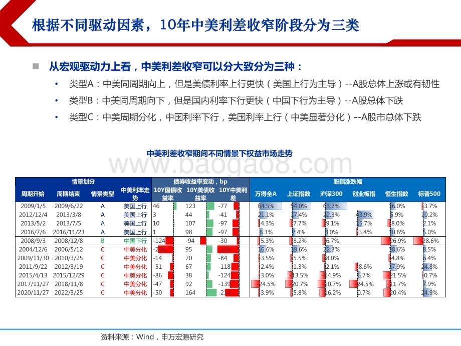 2022-2023全球资产配置热点聚焦系列报告.pdf_第4页