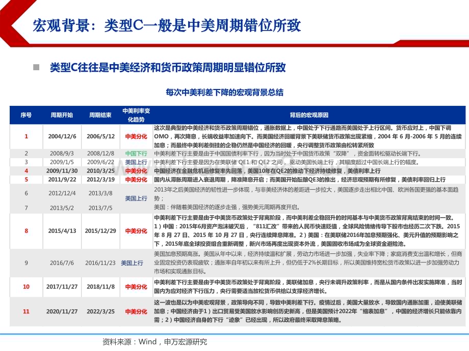 2022-2023全球资产配置热点聚焦系列报告.pdf_第5页
