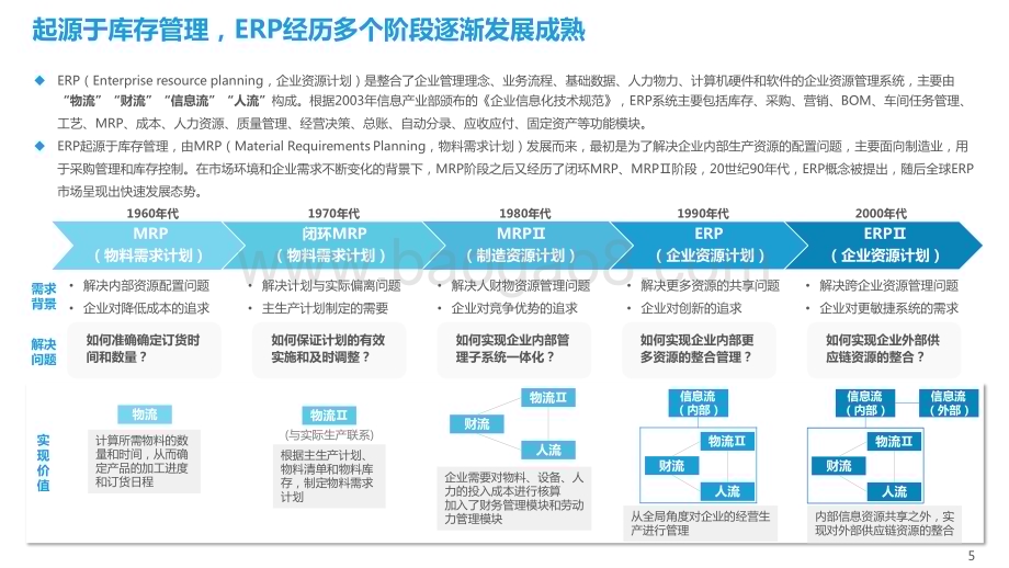 2022-2023中国制造业ERP研究报告.pptx_第5页