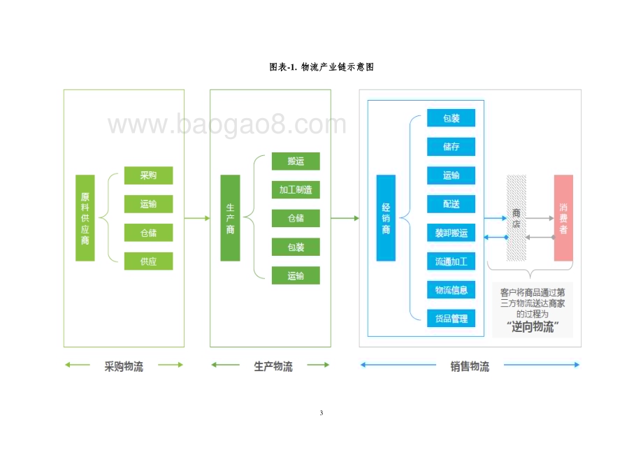 物流科技行业发展研究报告.pdf_第4页