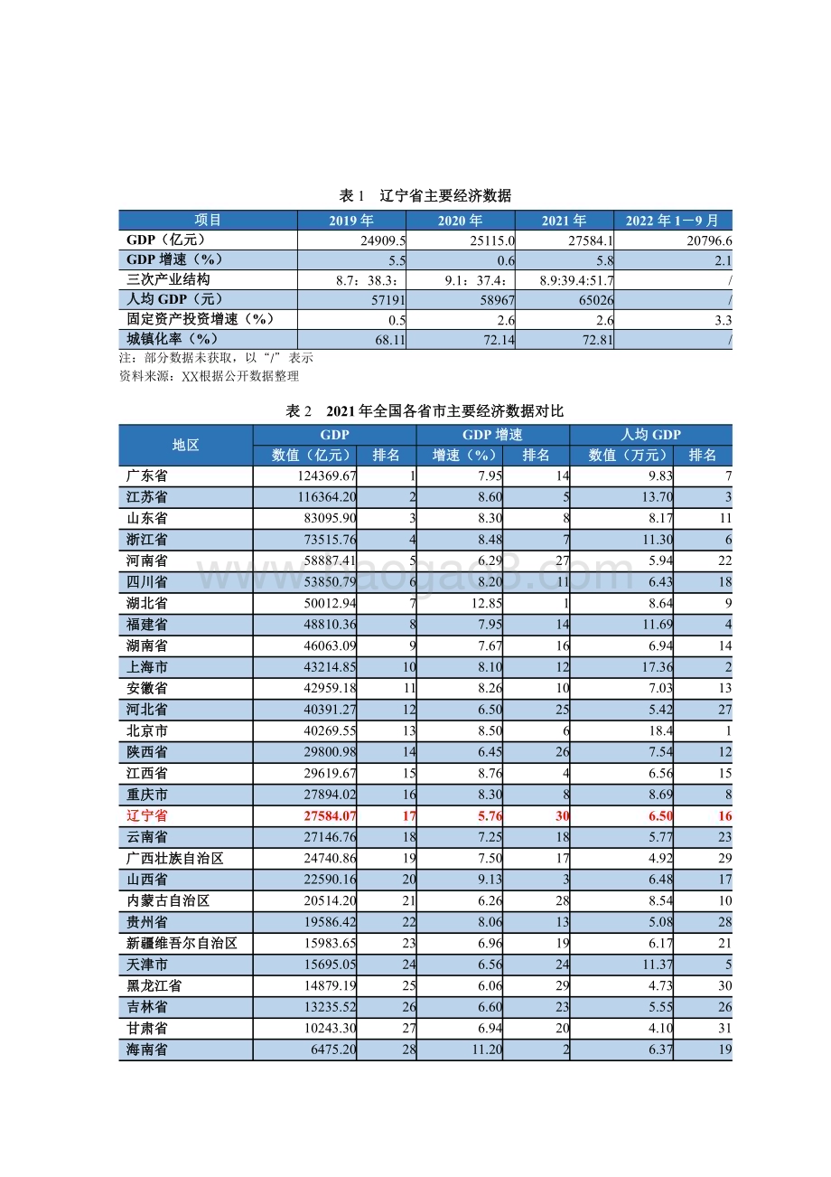 2022-2023地方政府与城投企业债务风险研究报告—辽宁篇.pdf_第5页