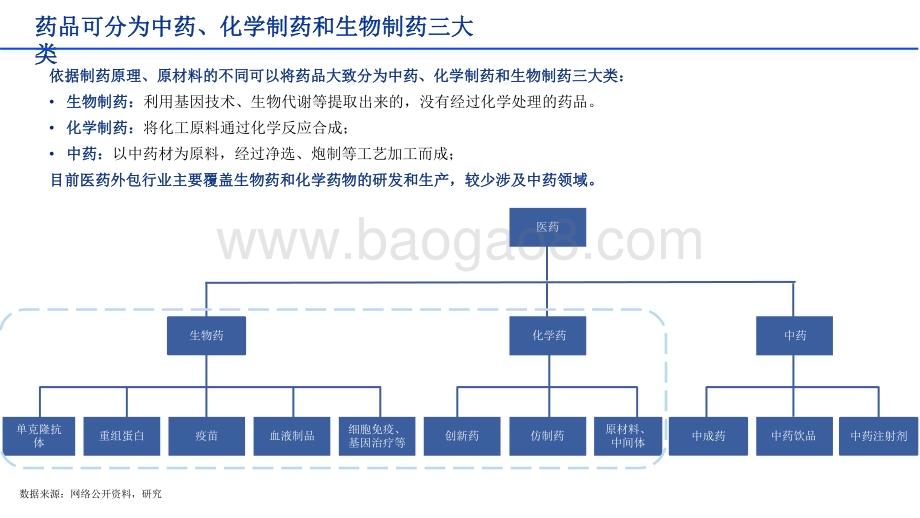 2022-2023医药外包业绩强劲将迎来反弹窗口研究报告.pdf_第4页