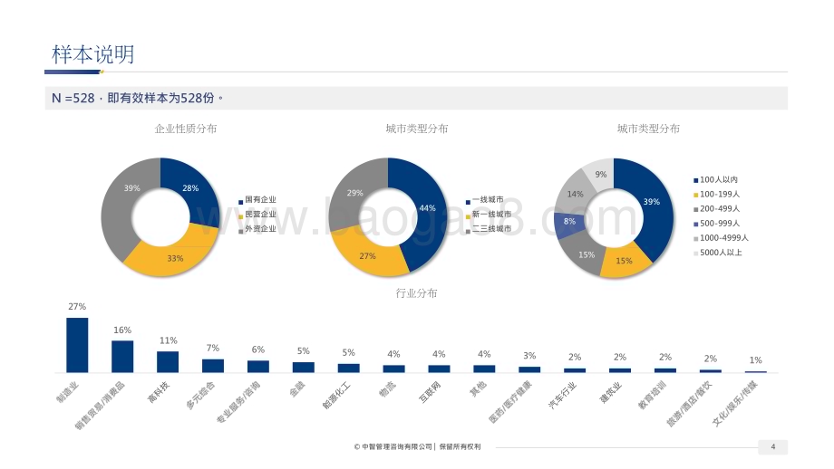 2022-2023企业经营布局与人才发展研究报告.pptx_第3页