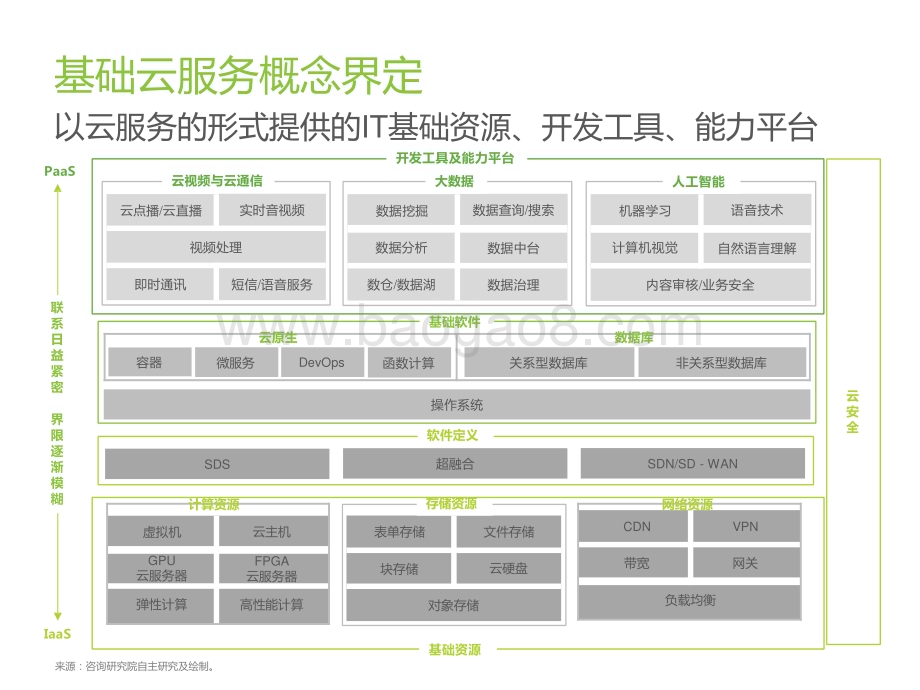 2022-2023基础云服务行业数据研究报告.pptx_第3页