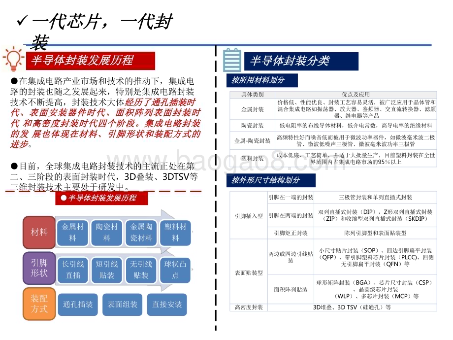 2023-2024半导体封装行业研究报告.pdf_第4页