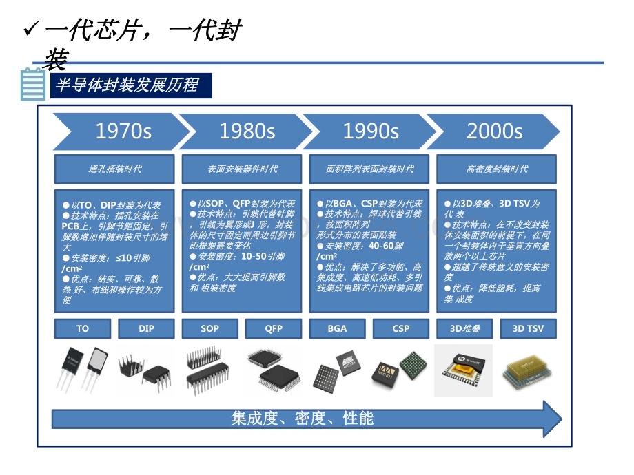2023-2024半导体封装行业研究报告.pdf_第5页