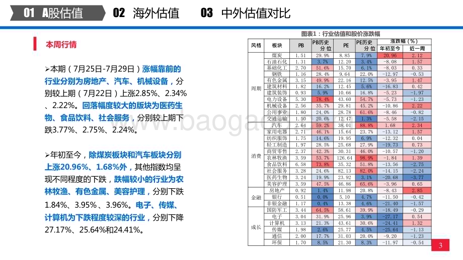 2022-2023全市场与各行业估值跟踪分析报告.pptx_第4页