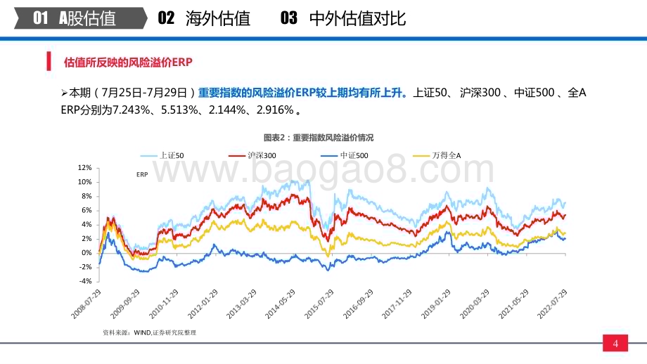 2022-2023全市场与各行业估值跟踪分析报告.pptx_第5页