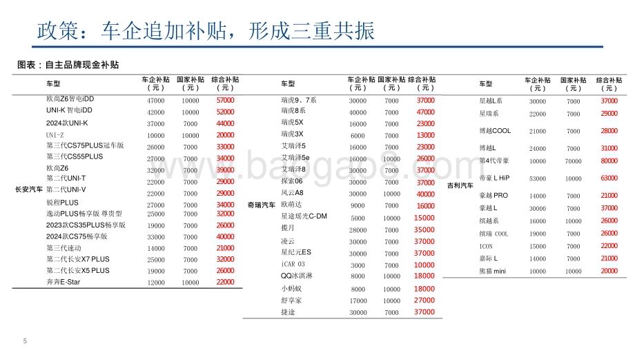 2024-2025汽车以旧换拉动汽车内需分析报告.pptx_第5页