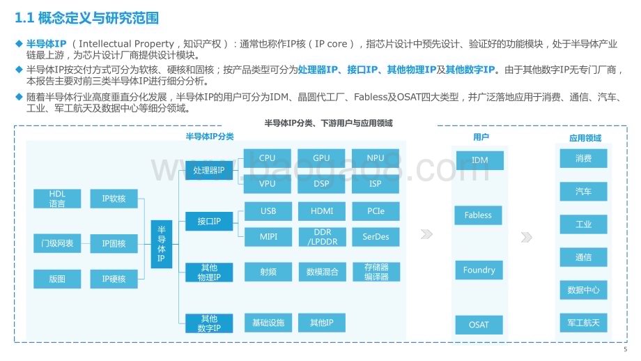 2023-2024中国半导体IP行业研究报告.pptx_第5页