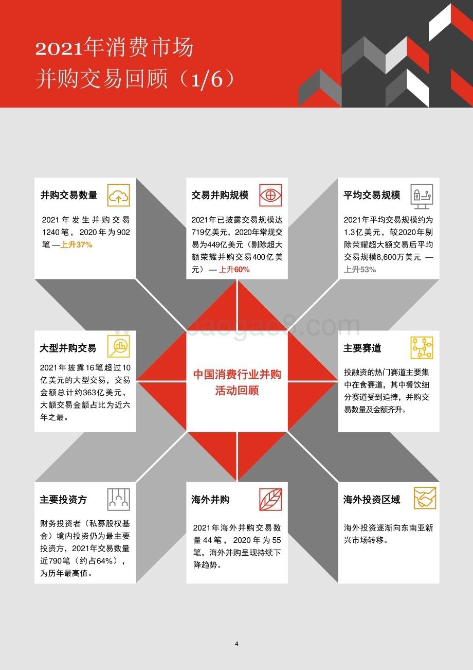 中国消费行业并购趋势2021年回顾及2022年展望分析报告.pdf_第4页