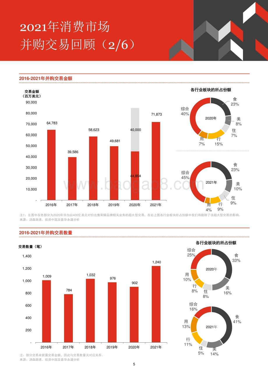 中国消费行业并购趋势2021年回顾及2022年展望分析报告.pdf_第5页